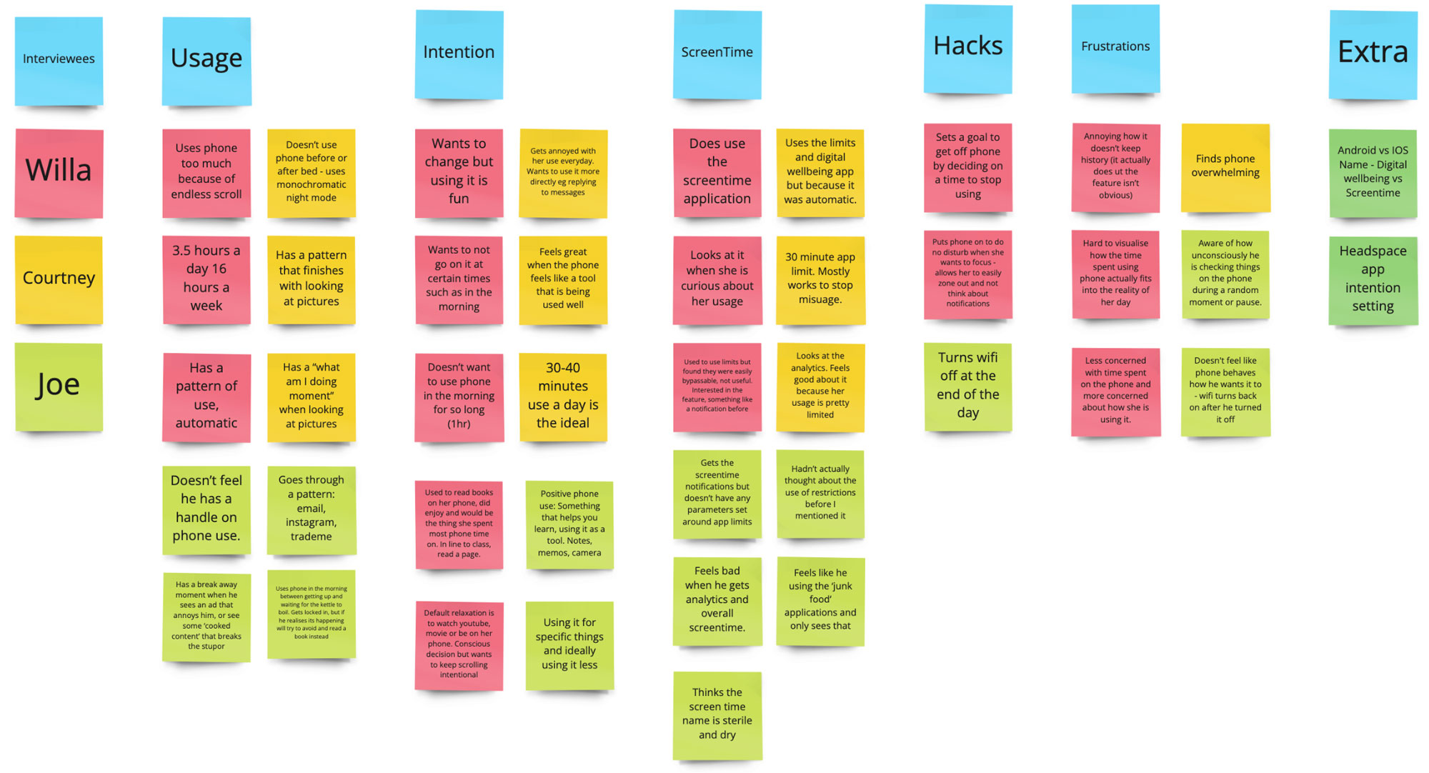 Post-it notes in different groups insights from user interviews written on each one