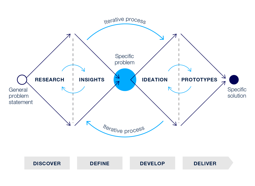 UX design process of divergent and convergent processes visualised using two diamonds and text labels